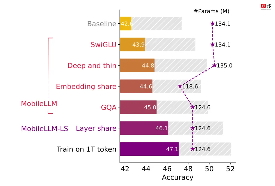与“Meta MobileLLM 开放小参数模型,探索手机端语言推理”对应的报道配图