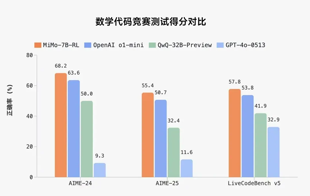 与“小米 MiMo 开放 7B 推理模型与技术报告”对应的报道配图