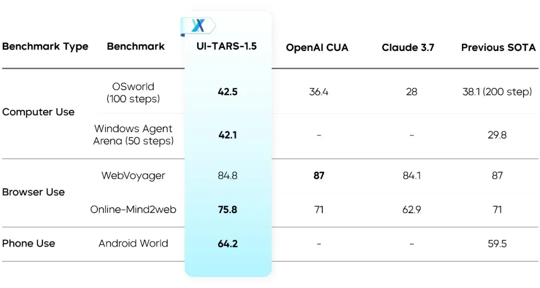 与“UI-TARS-1.5 通过强化学习改进视觉界面操作”对应的报道配图