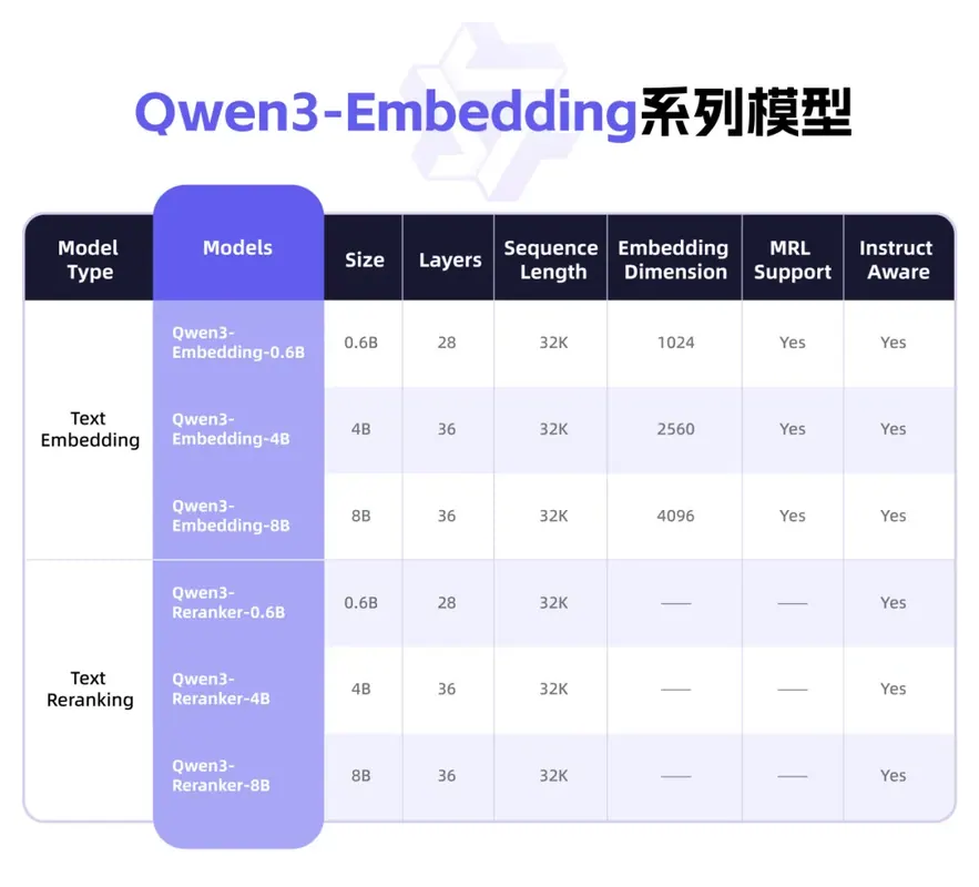 与“Qwen3-Embedding 与 Reranker 开放多尺寸检索组件”对应的报道配图