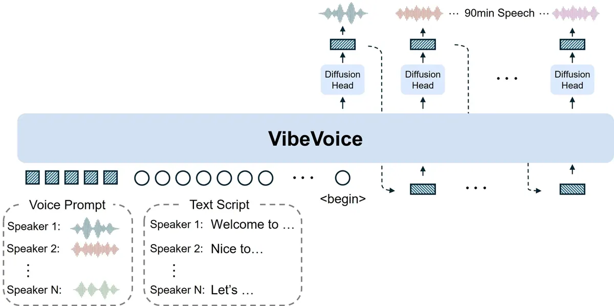 与“VibeVoice-1.5B 研究长篇多人语音生成”对应的报道配图