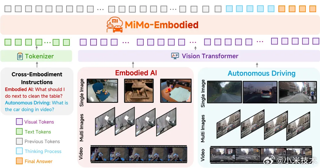与“MiMo-Embodied 研究机器人与驾驶任务的跨域建模”对应的报道配图