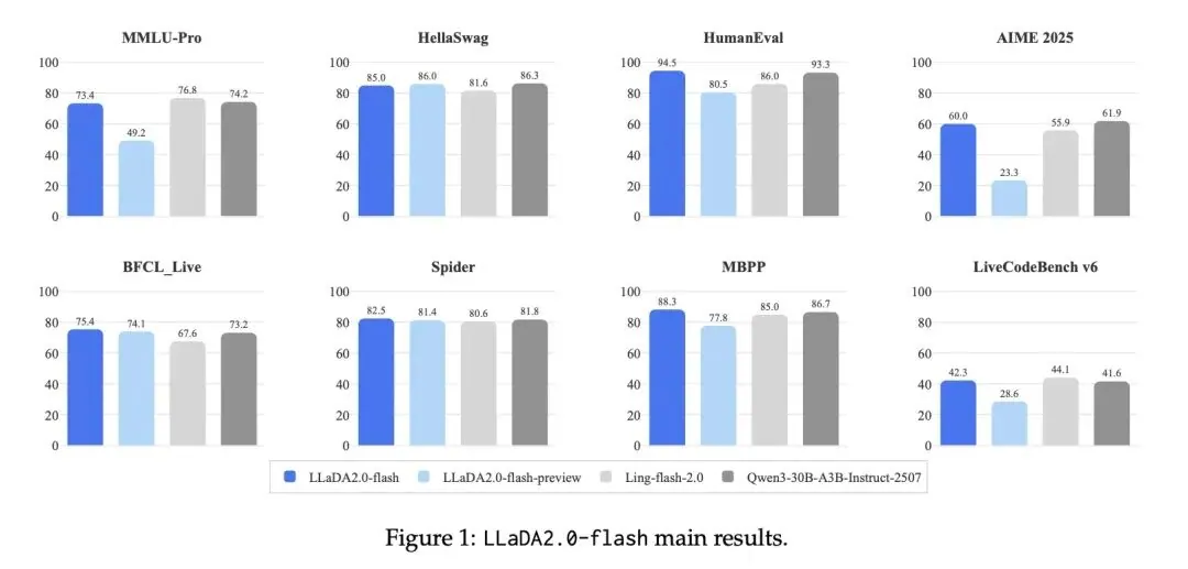 与“LLaDA2.0 扩展离散扩散语言模型的规模与训练开放”对应的报道配图