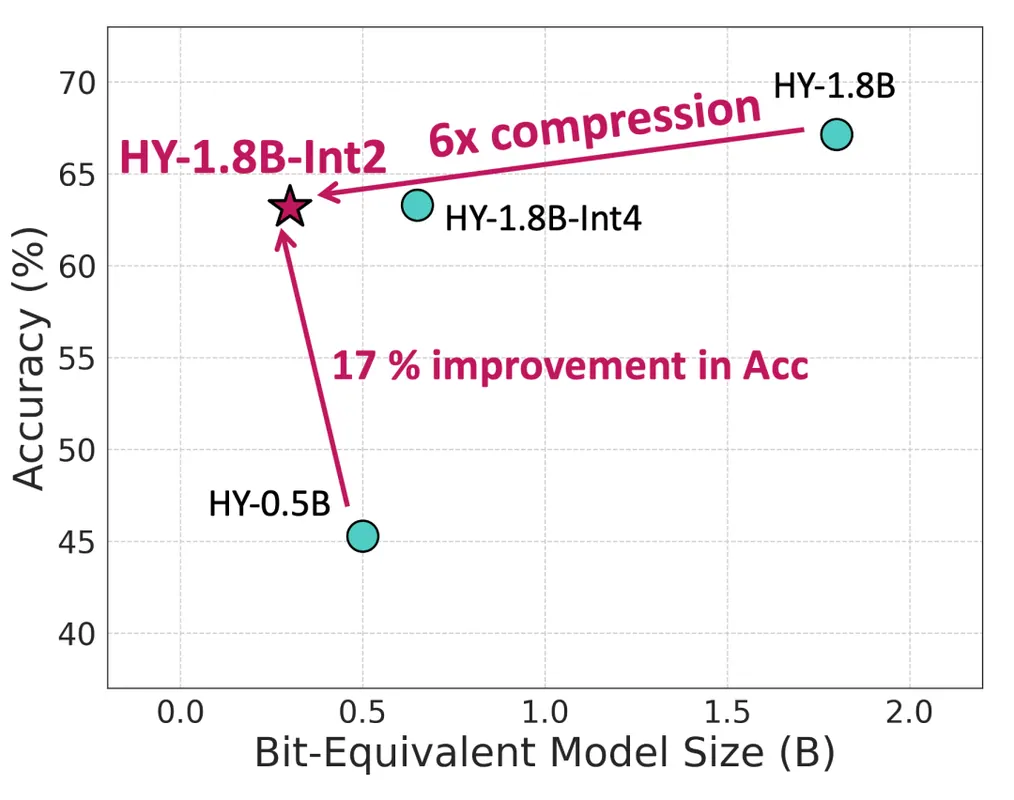 与“HY-1.8B-2Bit 用量化感知训练压缩端侧部署体积”对应的报道配图