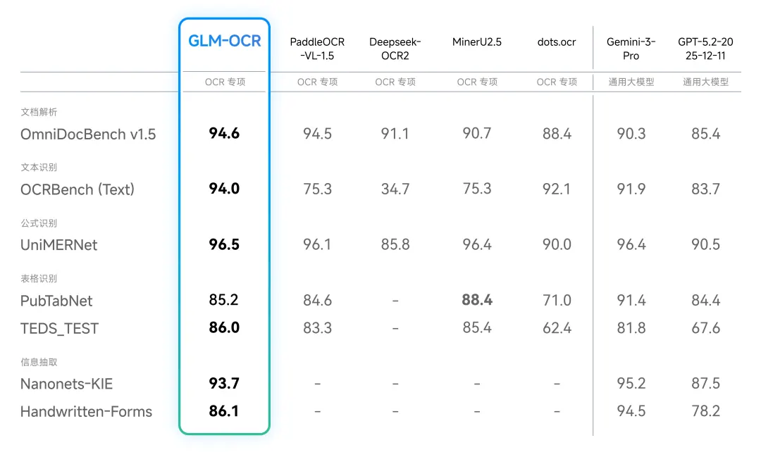 报道配图:GLM-OCR 以 0.9B 参数处理公式、表格与文档信息抽取