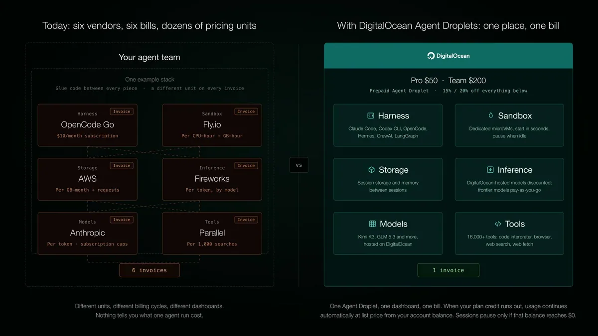 DigitalOcean Agent Droplets 官方文章配图
