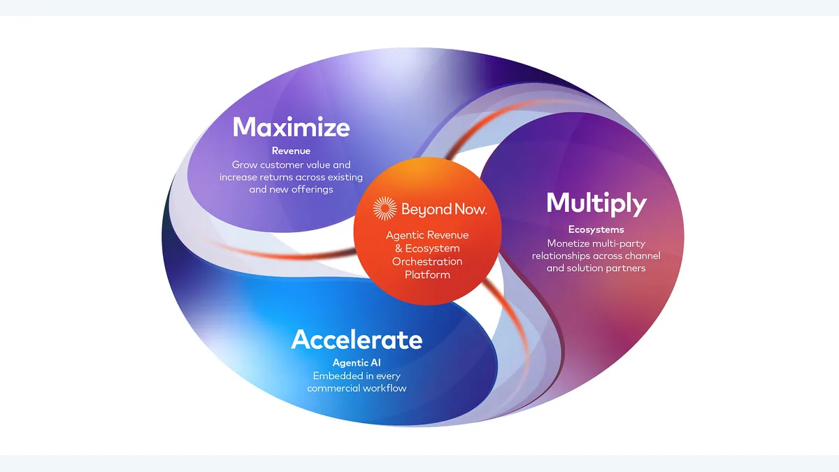 Official Beyond Now agentic platform diagram