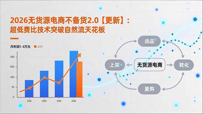 （17736期）2026无货源电商不备货2.0【更新-3月】：超低费比技术突破自然流天花板，单店月利润1-3万元-易网创